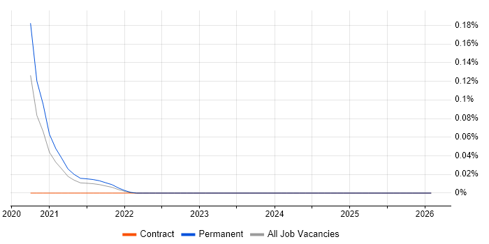 Fluent Bit job vacancy trend in the Midlands