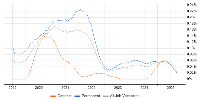 Job vacancy trend for Flutter in the Midlands Job vacancy trend for Flutter in the Midlands