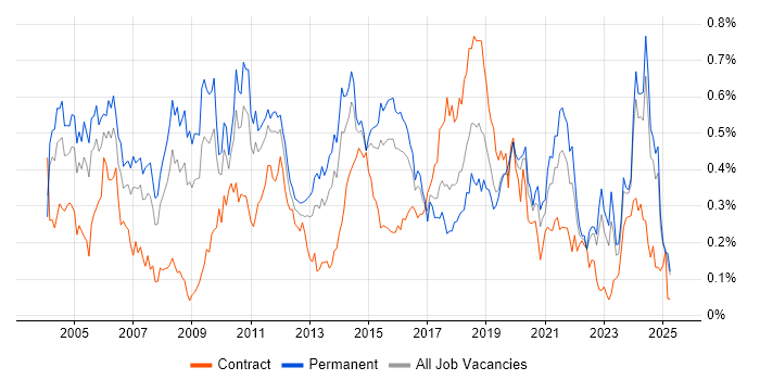 Job vacancy trend for FMCG in the Midlands Job vacancy trend for FMCG in the Midlands