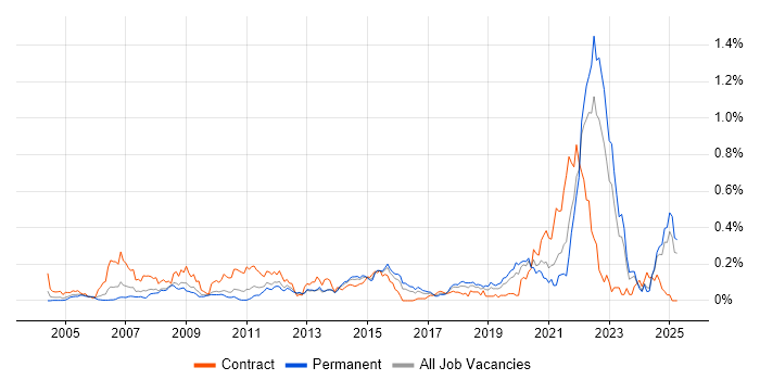 Job vacancy trend for FMEA in the Midlands Job vacancy trend for FMEA in the Midlands