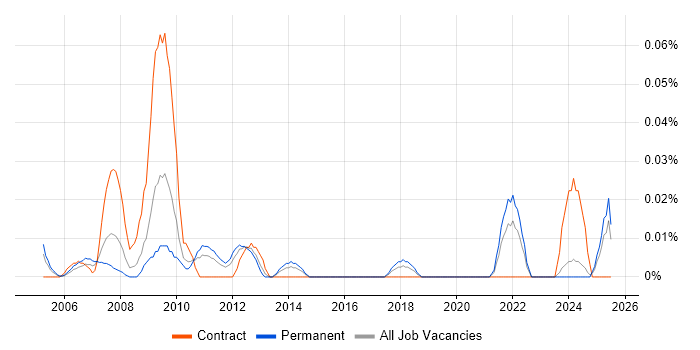 Job vacancy trend for FMECA in the Midlands Job vacancy trend for FMECA in the Midlands