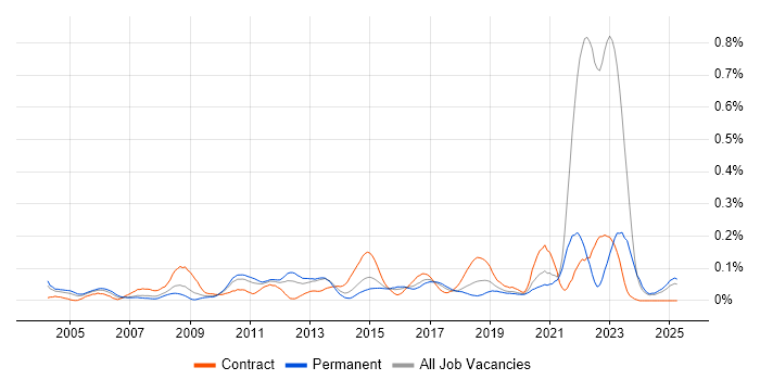Job vacancy trend for Focus Group in the Midlands Job vacancy trend for Focus Group in the Midlands