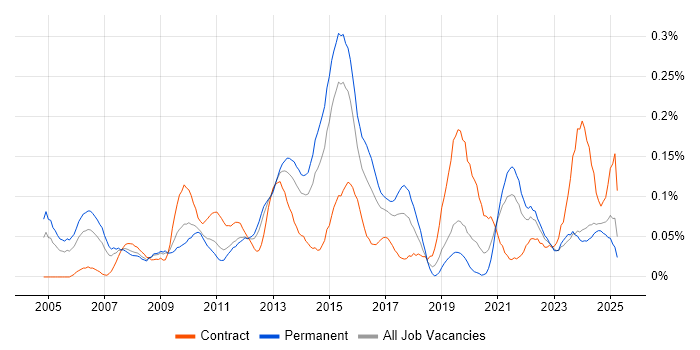 Job vacancy trend for Foreign Exchange (FX) in the Midlands Job vacancy trend for Foreign Exchange (FX) in the Midlands