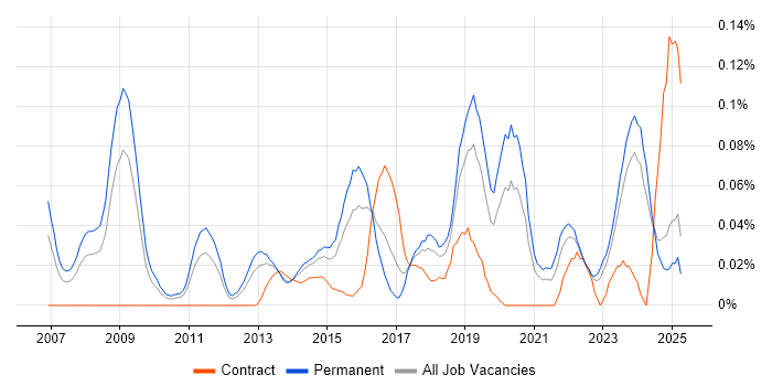 Job vacancy trend for Forensic Analysis in the Midlands Job vacancy trend for Forensic Analysis in the Midlands