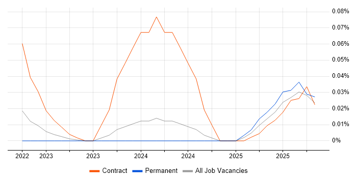 ForgeRock Engineer job vacancy trend in the Midlands