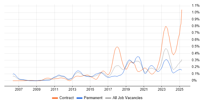 Job vacancy trend for FortiGate in the Midlands Job vacancy trend for FortiGate in the Midlands