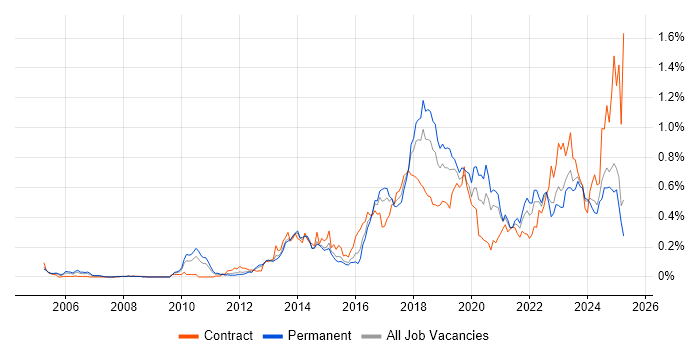 Job vacancy trend for Fortinet in the Midlands Job vacancy trend for Fortinet in the Midlands