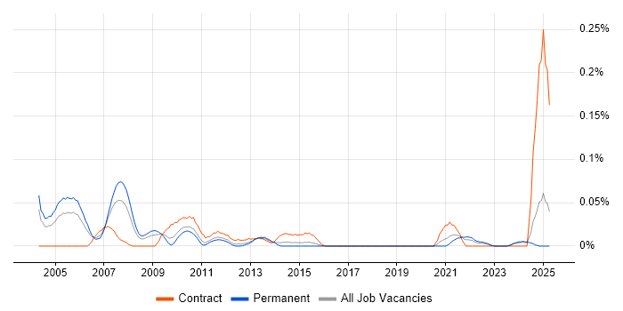 Job vacancy trend for Foundry in the Midlands Job vacancy trend for Foundry in the Midlands