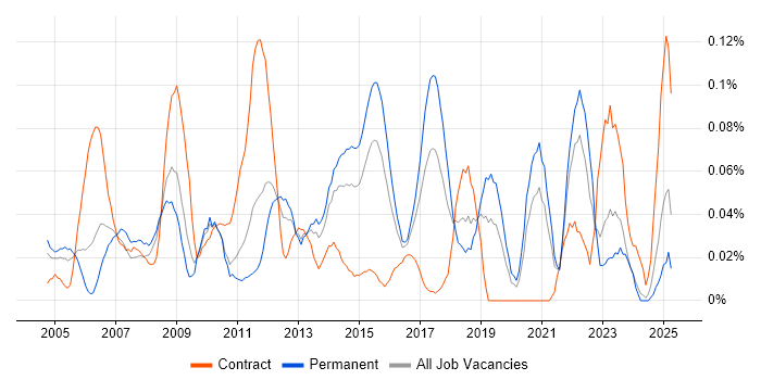 Job vacancy trend for FPGA Design in the Midlands