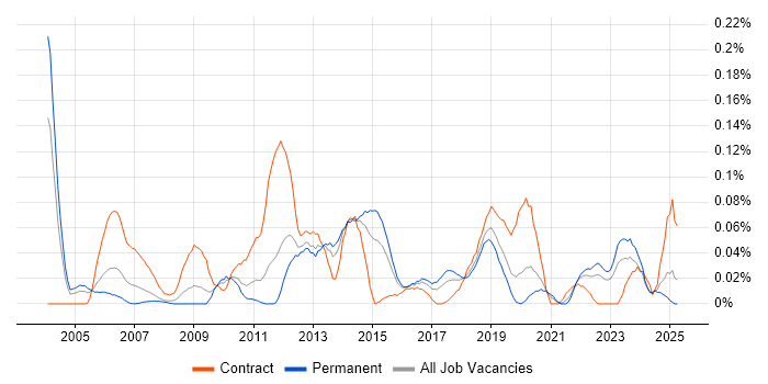 Job vacancy trend for FPGA Engineer in the Midlands