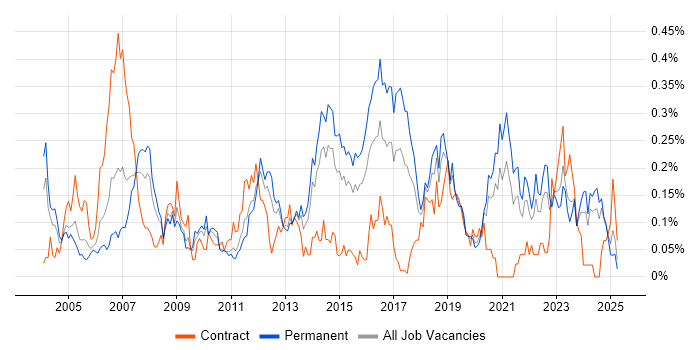 Job vacancy trend for FPGA in the Midlands Job vacancy trend for FPGA in the Midlands