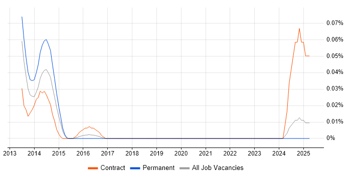 Job vacancy trend for FpML in the Midlands