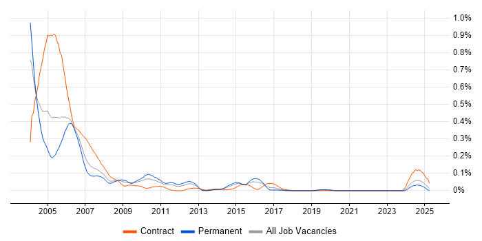Job vacancy trend for Frame Relay in the Midlands