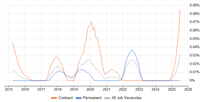 Job vacancy trend for Framer.js in the Midlands Job vacancy trend for Framer.js in the Midlands
