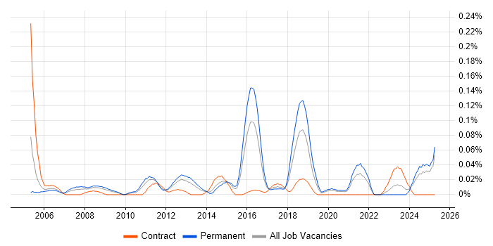 Job vacancy trend for Fraud Detection in the Midlands Job vacancy trend for Fraud Detection in the Midlands