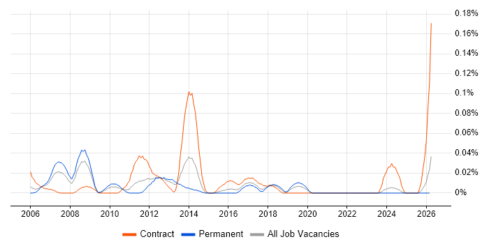 Fraud Manager job vacancy trend in the Midlands