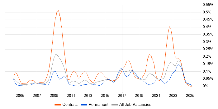 Job vacancy trend for Freedom of Information in the Midlands Job vacancy trend for Freedom of Information in the Midlands