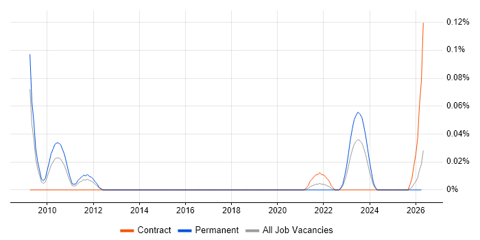 FreeRADIUS job vacancy trend in the Midlands
