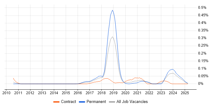Job vacancy trend for FreeRTOS in the Midlands Job vacancy trend for FreeRTOS in the Midlands