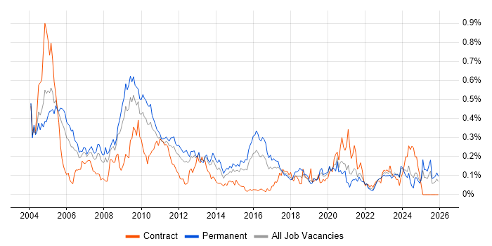 French Language job vacancy trend in the Midlands