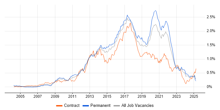 Job vacancy trend for Front-End Developer (Client-Side Developer) in the Midlands Job vacancy trend for Front-End Developer (Client-Side Developer) in the Midlands