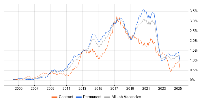 Job vacancy trend for Front End Development in the Midlands Job vacancy trend for Front End Development in the Midlands