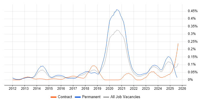 Job vacancy trend for Front-End Engineer (Client-Side Engineer) in the Midlands