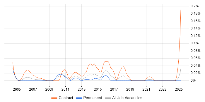 Job vacancy trend for Front-End Java Developer (Client-Side Java Developer) in the Midlands