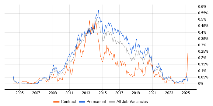 Job vacancy trend for Front-End Web Developer (Client-Side Web Developer) in the Midlands Job vacancy trend for Front-End Web Developer (Client-Side Web Developer) in the Midlands