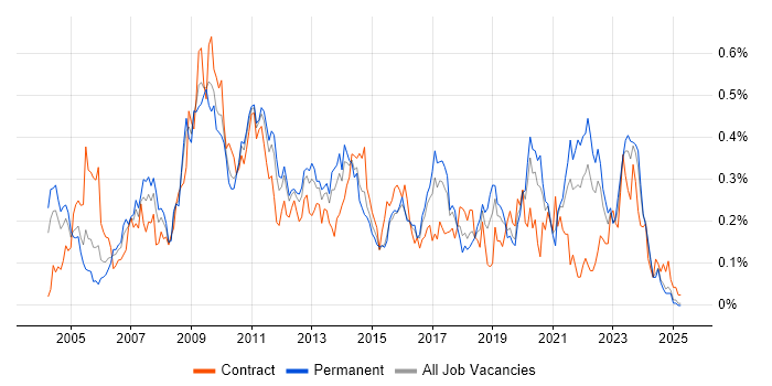 Job vacancy trend for FTP in the Midlands