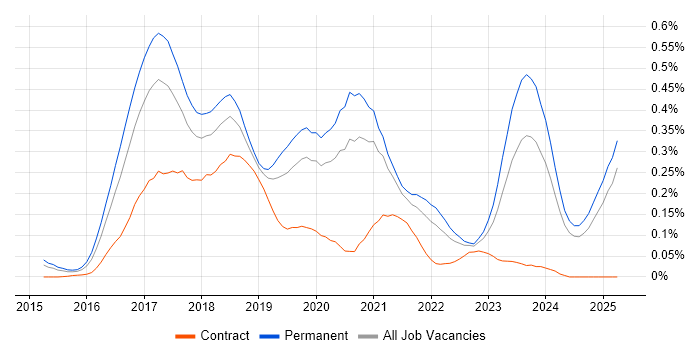 Job vacancy trend for Full-Stack C# Developer in the Midlands