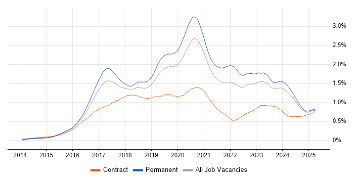 Job vacancy trend for Full-Stack Developer in the Midlands Job vacancy trend for Full-Stack Developer in the Midlands