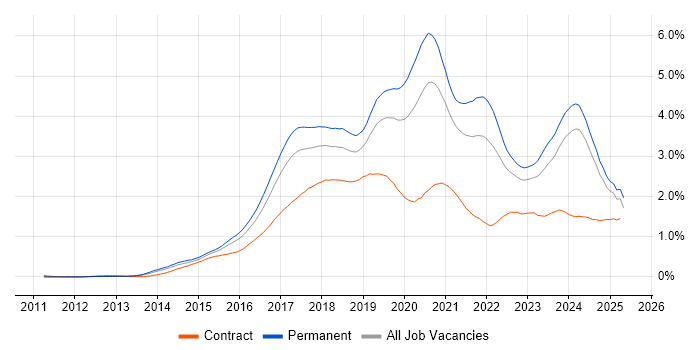 Job vacancy trend for Full-Stack Development in the Midlands Job vacancy trend for Full-Stack Development in the Midlands
