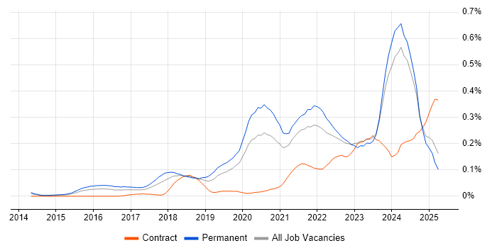 Job vacancy trend for Full-Stack Engineer in the Midlands