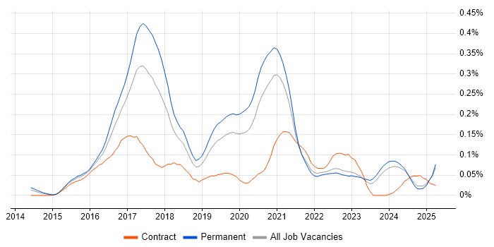 Job vacancy trend for Full-Stack JavaScript Developer in the Midlands