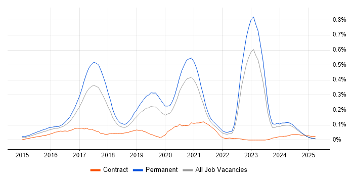 Job vacancy trend for Full-Stack PHP Developer in the Midlands
