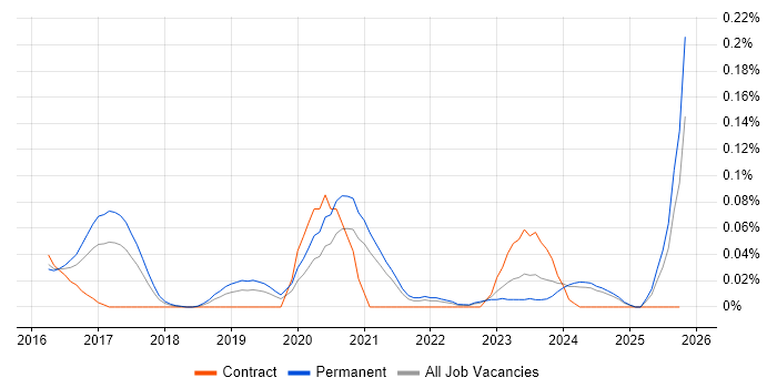 Full-Stack Python Developer job vacancy trend in the Midlands