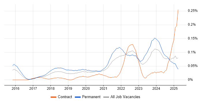 Job vacancy trend for Full-Stack Software Engineer in the Midlands Job vacancy trend for Full-Stack Software Engineer in the Midlands