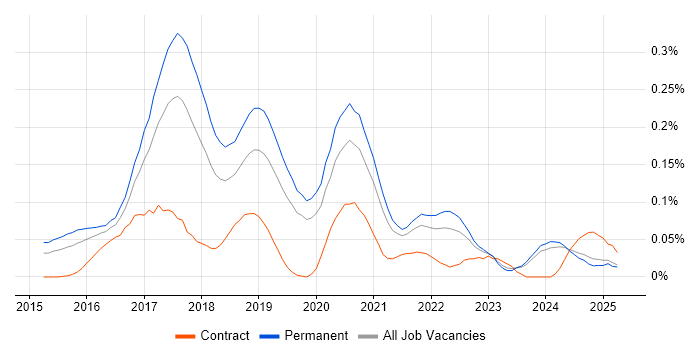 Job vacancy trend for Full-Stack Web Developer in the Midlands