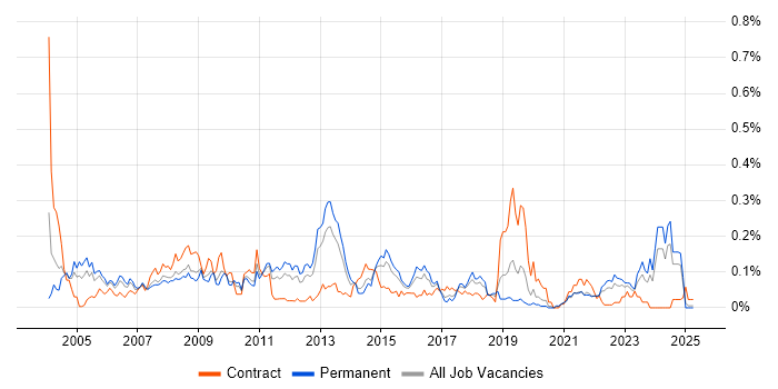 Job vacancy trend for Functional Analyst in the Midlands Job vacancy trend for Functional Analyst in the Midlands