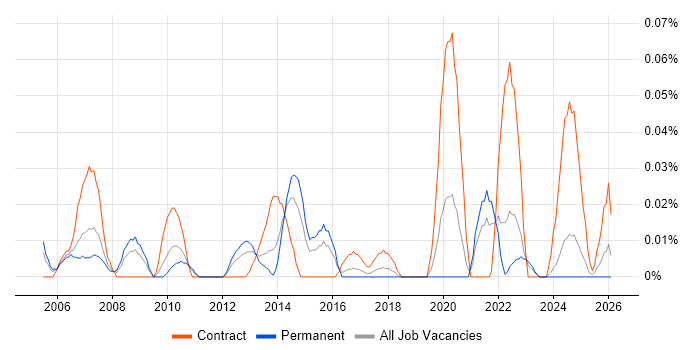Functional Architect job vacancy trend in the Midlands