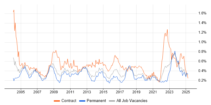 Job vacancy trend for Functional Consultant in the Midlands