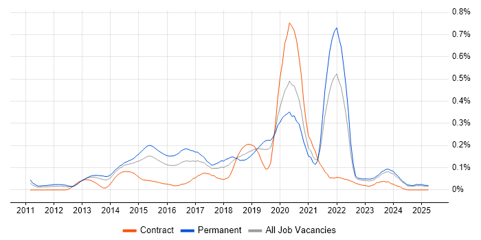 Job vacancy trend for Functional Programming in the Midlands Job vacancy trend for Functional Programming in the Midlands