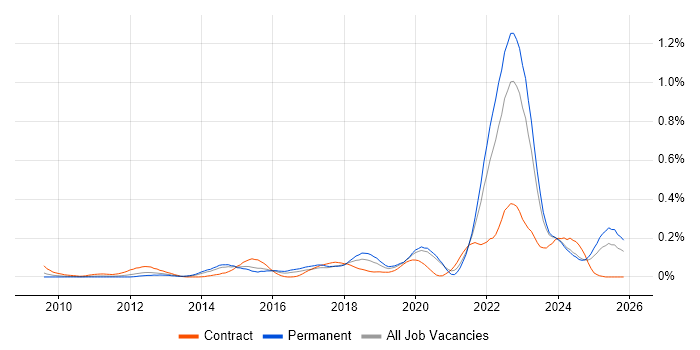 Functional Safety job vacancy trend in the Midlands
