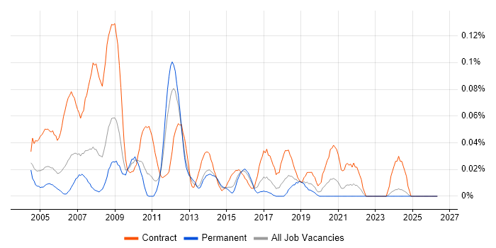 Functional Tester job vacancy trend in the Midlands