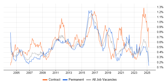 Job vacancy trend for Functional Testing in the Midlands Job vacancy trend for Functional Testing in the Midlands