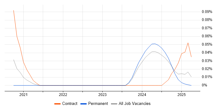 Job vacancy trend for Fusion 360 in the Midlands