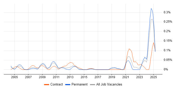 Job vacancy trend for GAAP in the Midlands Job vacancy trend for GAAP in the Midlands