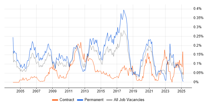 Job vacancy trend for Game Development in the Midlands Job vacancy trend for Game Development in the Midlands