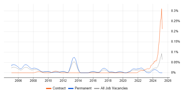 Job vacancy trend for Games Designer in the Midlands